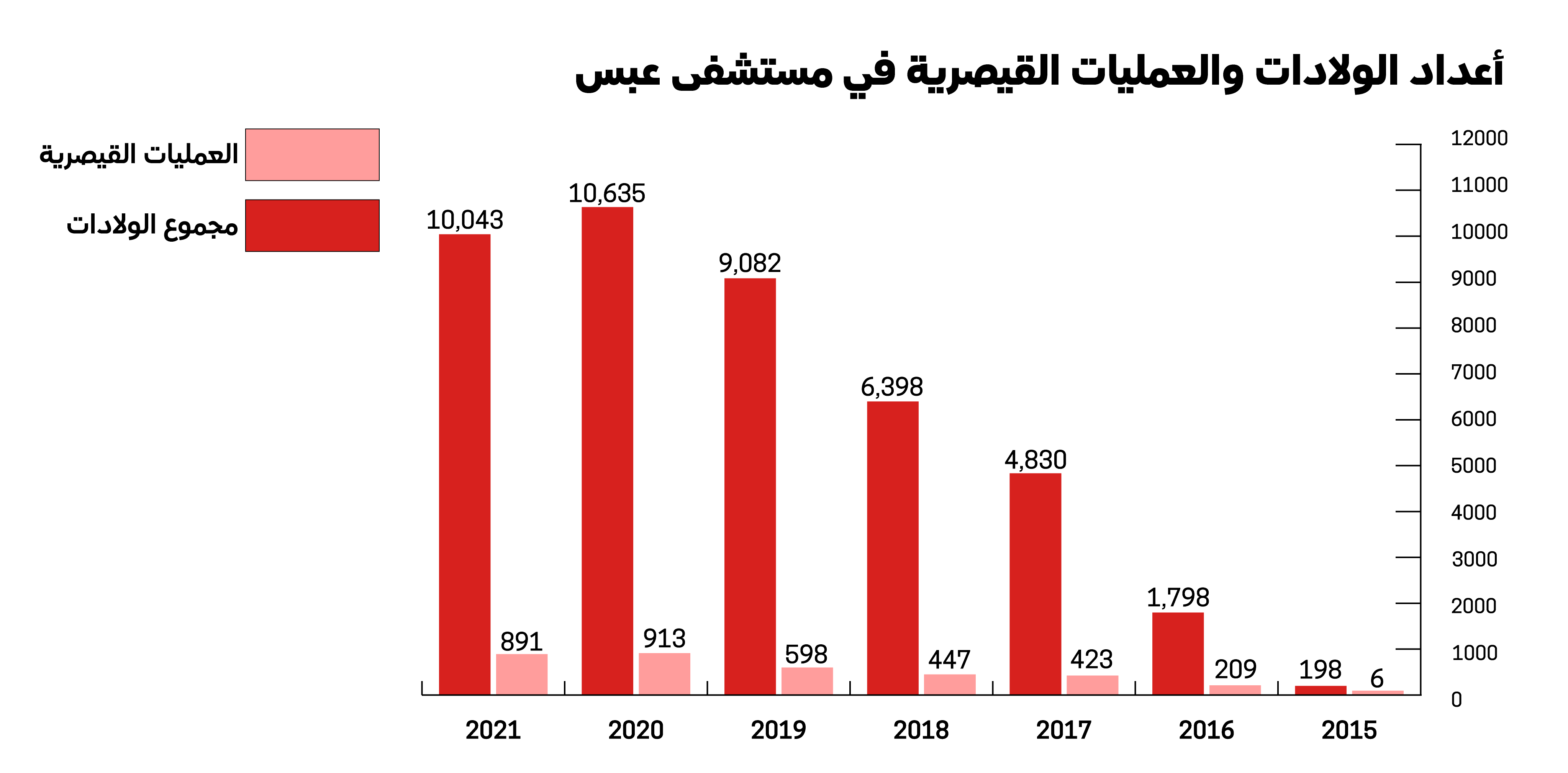 الولادات في مستشفى عبس