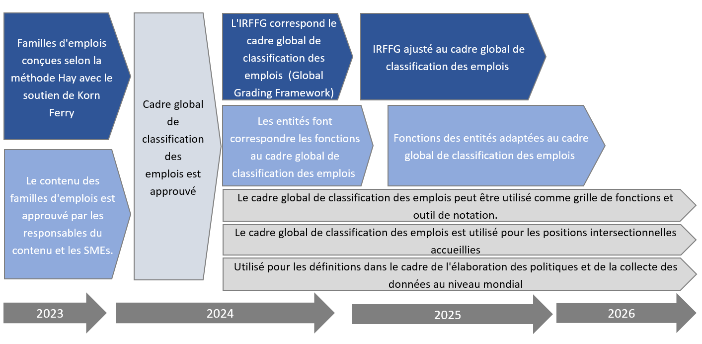 Cadre global de classification des emplois : Approche actualisée de la mise en œuvre