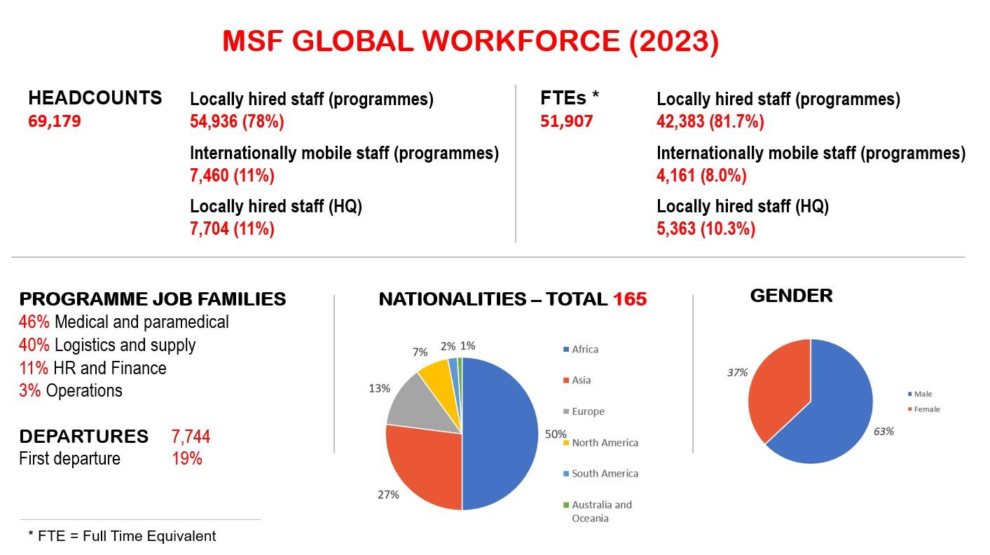 MSF Global workforce: headcount, FTEs, nationalities, genders, programme job families, departures