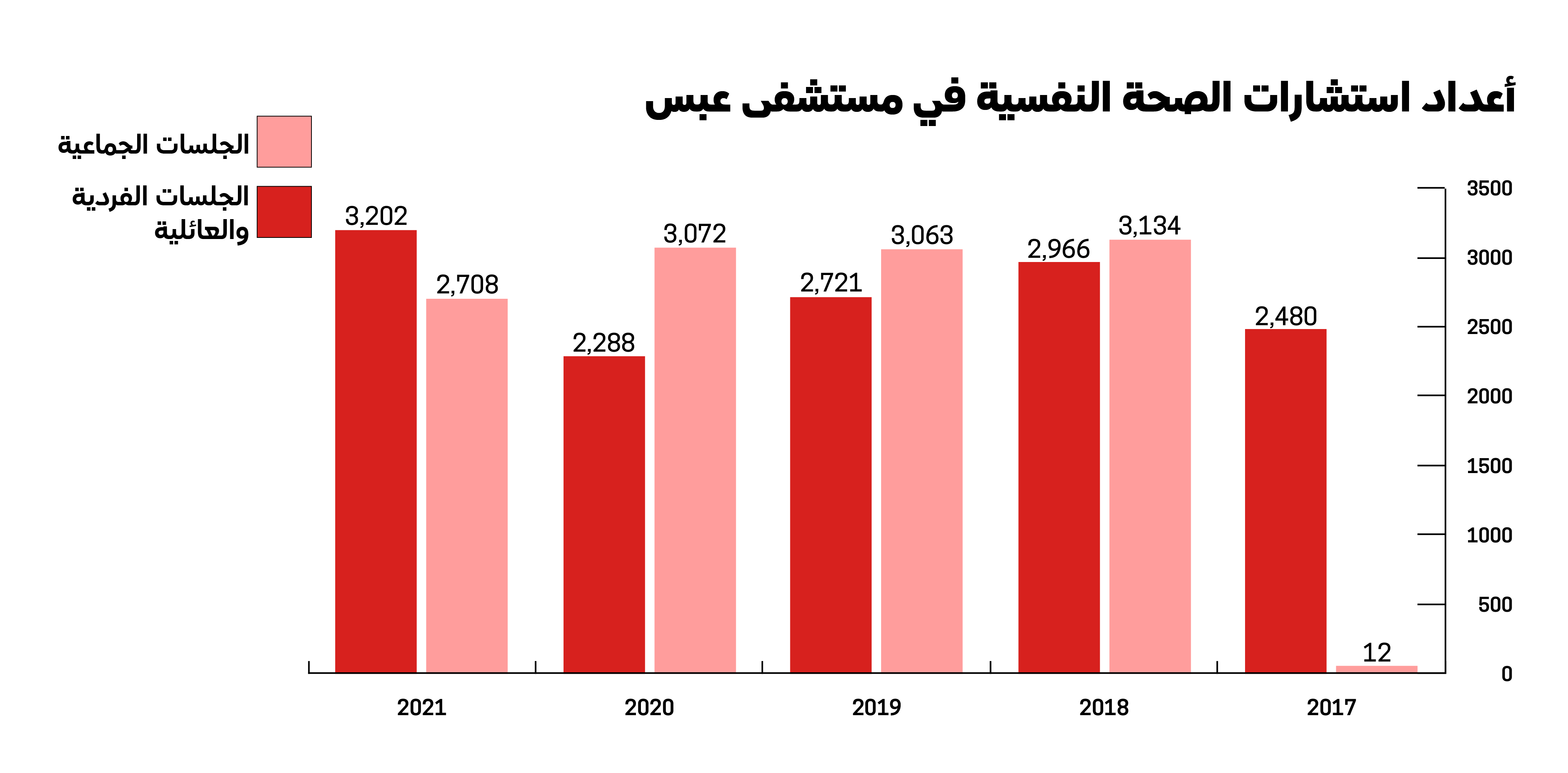 أعداد استشارات الصحة النفسية في مستشفى عبس