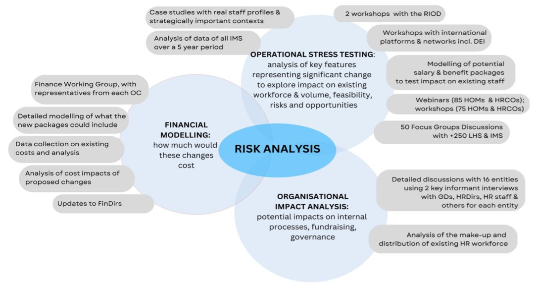 Staff Group impact analysis