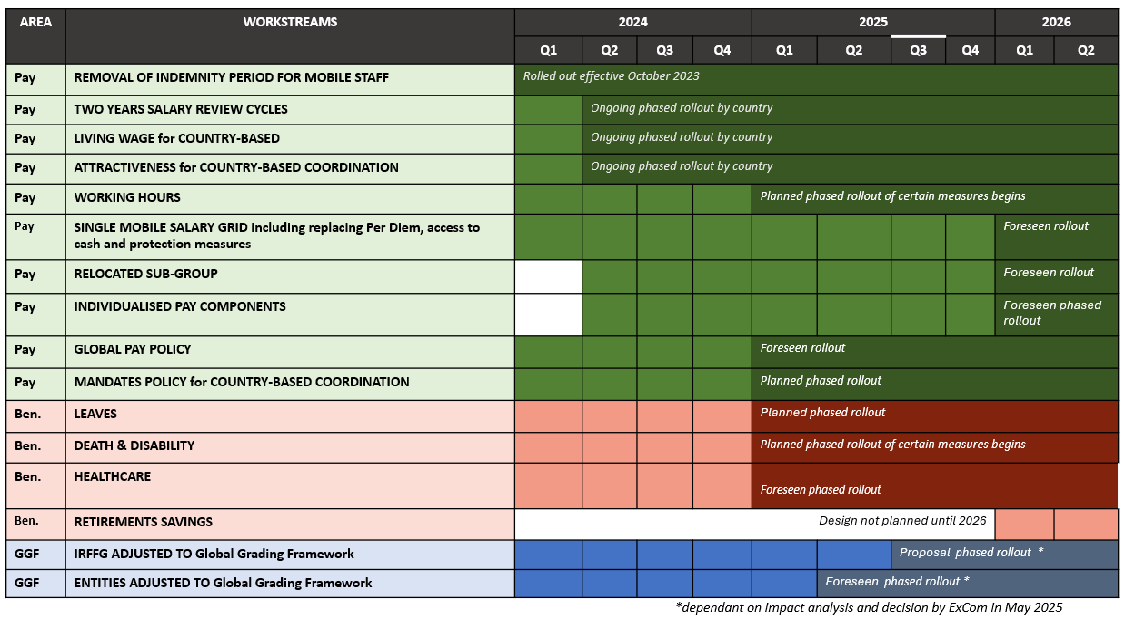 Rewards workstreams timeline