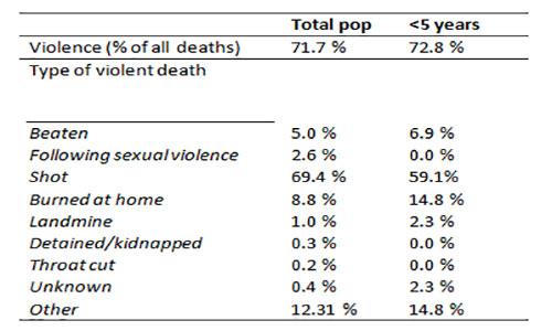 Rohingya Survey Table 2