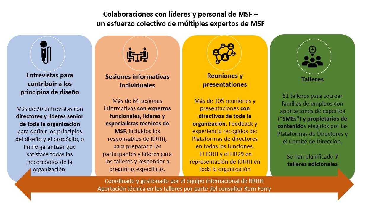 Visión general de las colaboraciones realizadas con líderes y personal de MSF - un esfuerzo colectivo de múltiples expertos de MSF. 